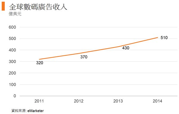圖: 全球數碼廣告收入 圖: 全球數碼廣告收入