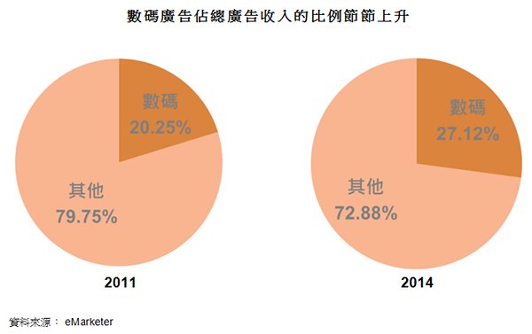 圖: 數碼廣告佔總廣告收入的比例節節上升 圖: 數碼廣告佔總廣告收入的比例節節上升