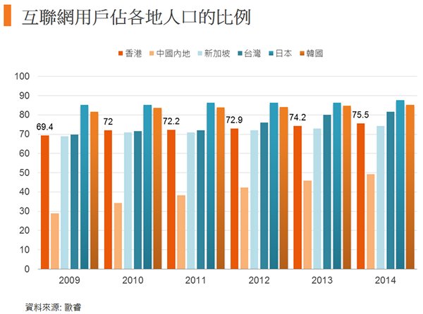圖: 互聯網用戶佔各地人口的比例 圖: 互聯網用戶佔各地人口的比例