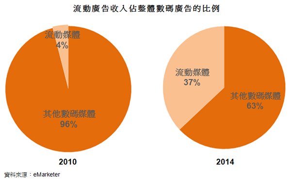 圖: 流動廣告收入佔整體數碼廣告的比例 圖: 流動廣告收入佔整體數碼廣告的比例