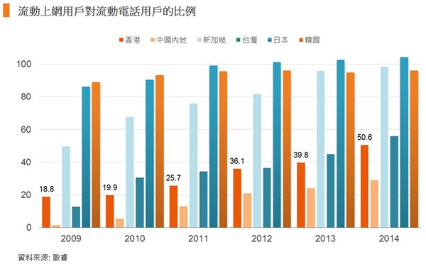圖: 流動上網用戶對流動電話用戶的比例 圖: 流動上網用戶對流動電話用戶的比例