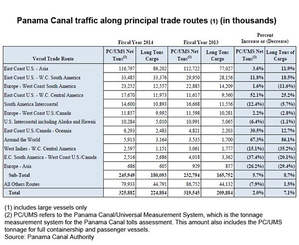 Table: Panama Canal traffic along principal trade routes Table: Panama Canal traffic along principal trade routes