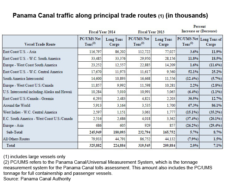 Table: Panama Canal traffic along principal trade routes