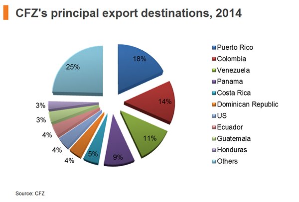 Chart: CFZ principal export destinations, 2014