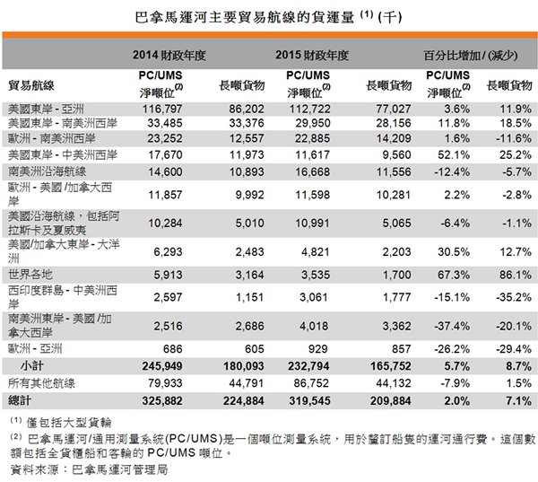 表:巴拿马运河主要贸易航线的货运量 表:巴拿马运河主要贸易航线的货运量
