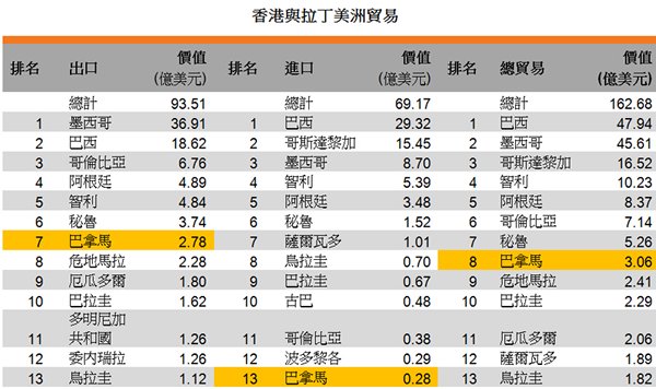 表:香港与拉丁美洲贸易 表:香港与拉丁美洲贸易