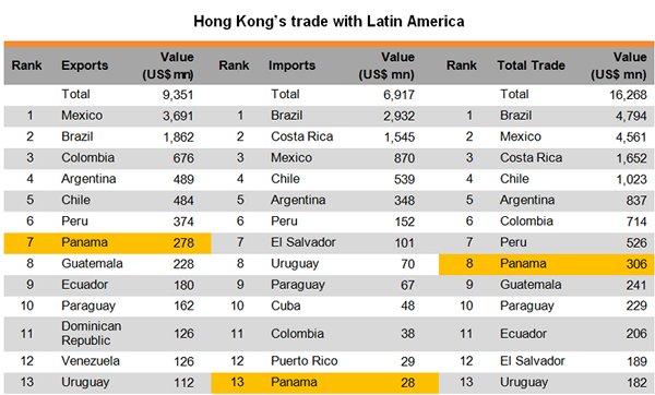 Table: Hong Kong trade with Latin America Table: Hong Kong trade with Latin America
