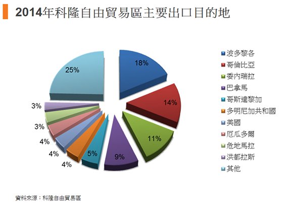 图:2014年科隆自由贸易区主要出口目的地 图:2014年科隆自由贸易区主要出口目的地