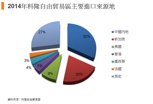 图:2014年科隆自由贸易区主要进口来源地 图:2014年科隆自由贸易区主要进口来源地