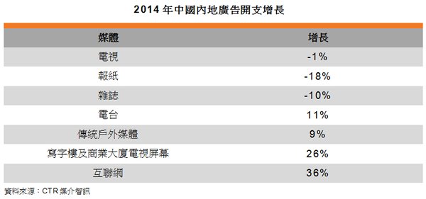 表: 2014年中国内地广告开支增长
