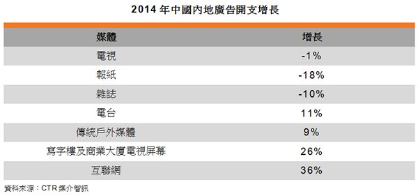 表: 2014年中国内地广告开支增长 表: 2014年中国内地广告开支增长