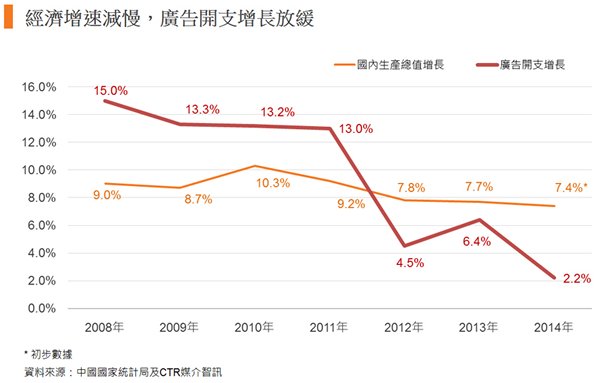 图: 经济增速减慢,广告开支增长放缓 图: 经济增速减慢,广告开支增长放缓