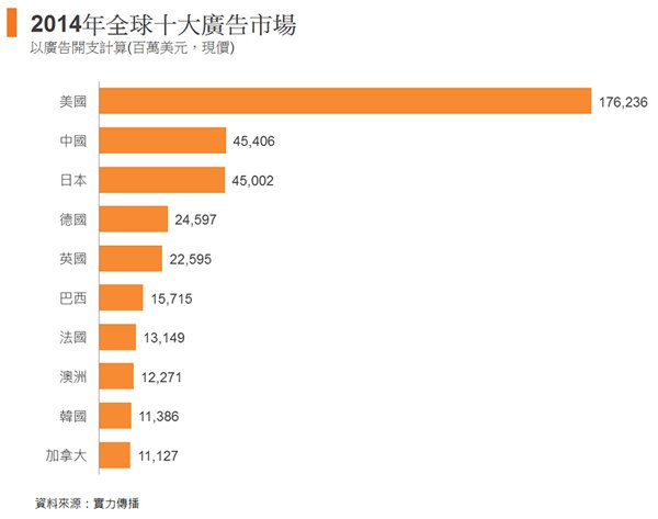 图: 2014年全球十大广告市场 图: 2014年全球十大广告市场