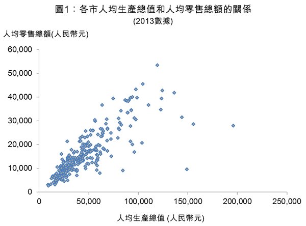 圖1:各市人均生產總值和人均零售總額的關係 圖1:各市人均生產總值和人均零售總額的關係