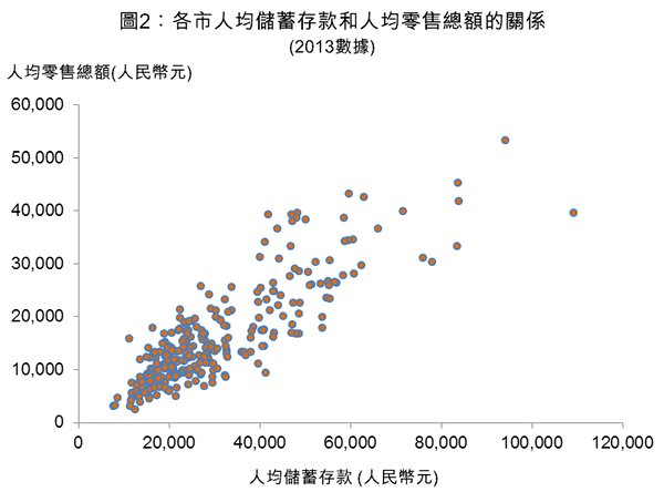 圖2:各市人均儲蓄存款和人均零售總額的關係 圖2:各市人均儲蓄存款和人均零售總額的關係