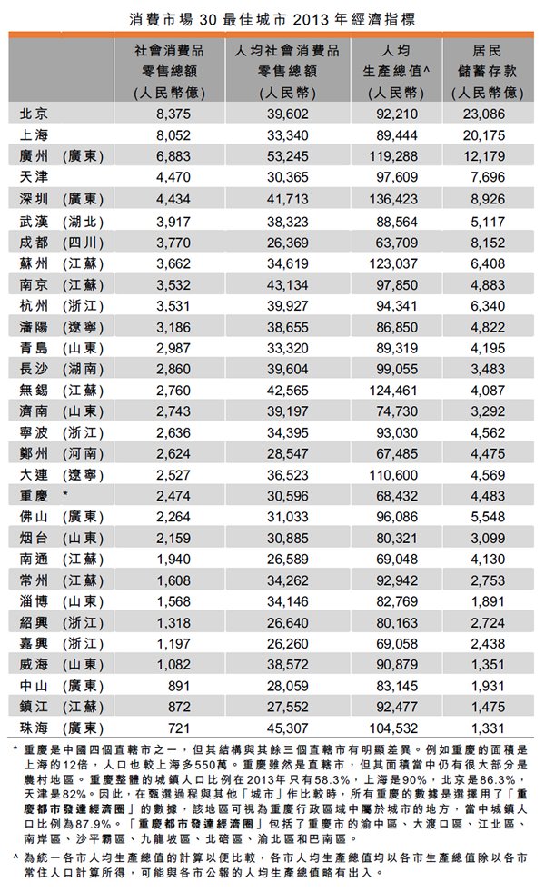 表:消費市場30最佳城市2013年經濟指標 表:消費市場30最佳城市2013年經濟指標