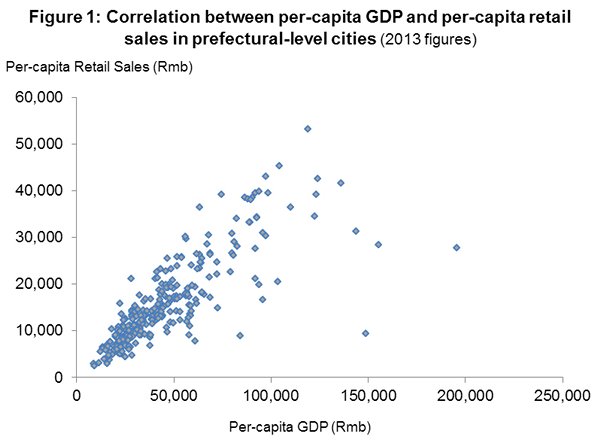 Figure 1: Correlation between per-capita GDP and per-capita retail sales in prefectural-level cities