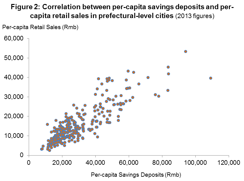 Figure 2: Correlation between per-capita savings deposits and per-capita retail sales in prefectural