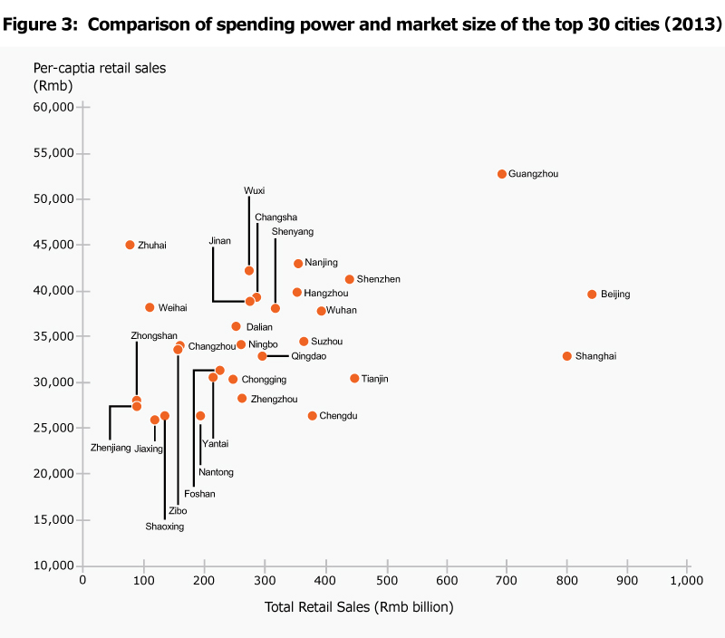 Figure 3: Comparison of spending power and market size of the top 30 cities (2013)