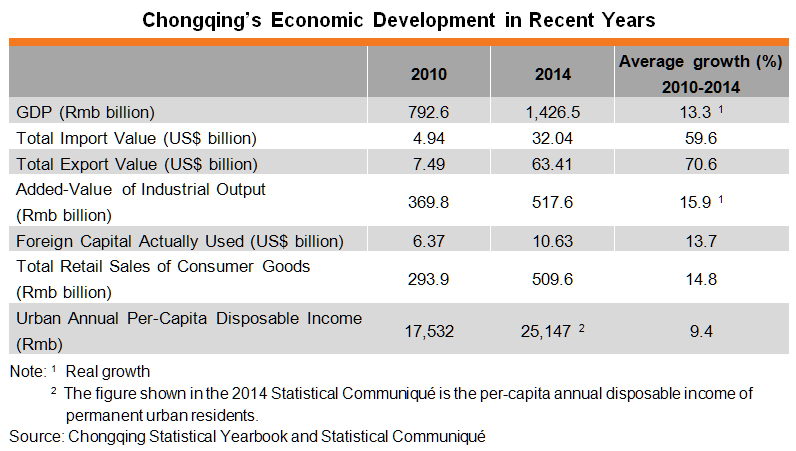 Table: Chongqing’s Economic Development in Recent Years
