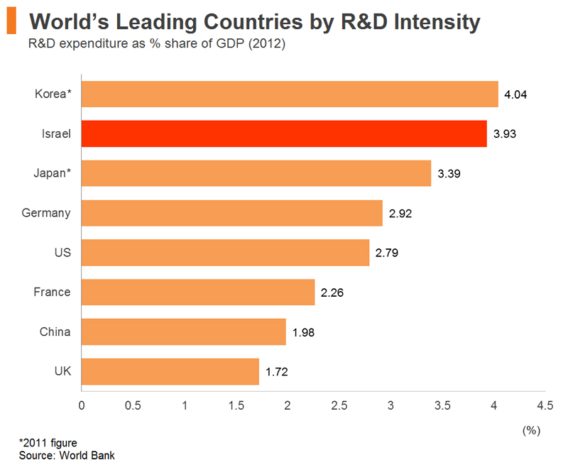 Chart: World’s Leading Countries by R&D Intensity