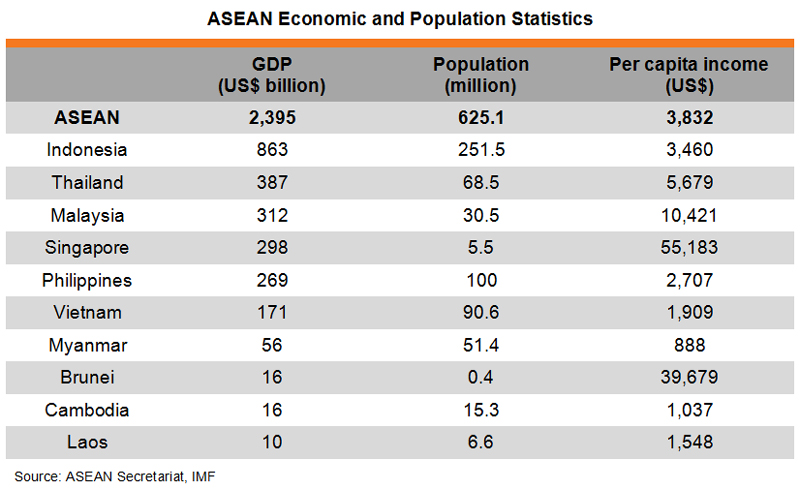 Table: ASEAN Economic and Population Statistics
