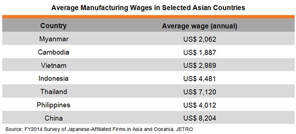 Table: Average Manufacturing Wages in Selected Asian Countries