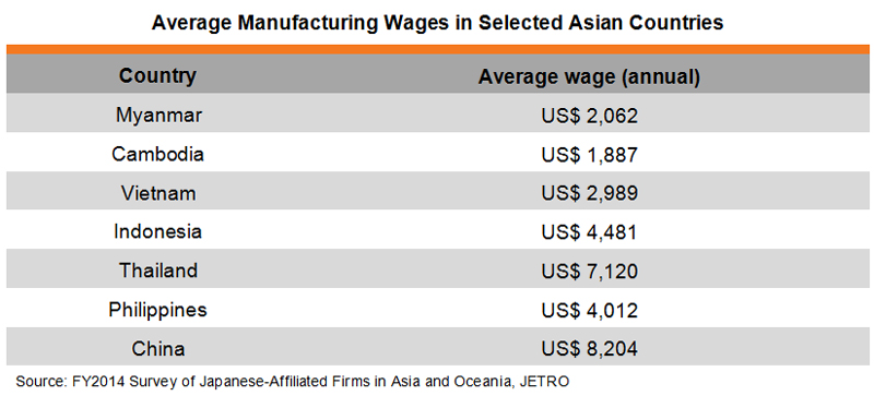 Table: Average Manufacturing Wages in Selected Asian Countries