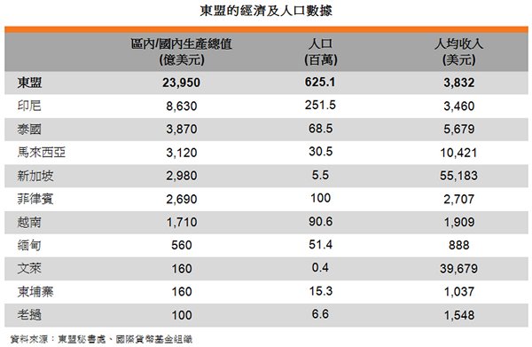 表: 東盟的經濟及人口數據 表: 東盟的經濟及人口數據