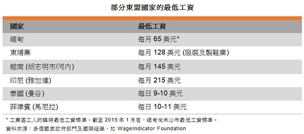 表: 部分東盟國家的最低工資 表: 部分東盟國家的最低工資