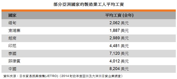 表: 部分亞洲國家的製造業工人平均工資 表: 部分亞洲國家的製造業工人平均工資