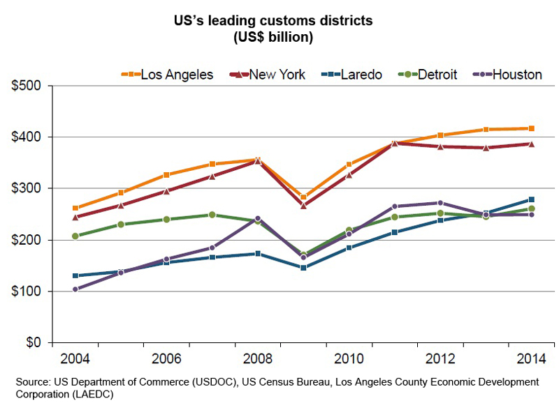 Chart: US leading customs districts
