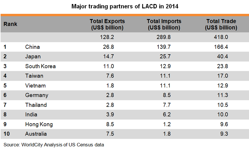 Table: Major trading partners of LACD in 2014
