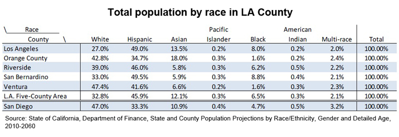 Table: Total population by race in LA County