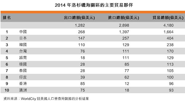 表:2014年洛杉磯海關區的主要貿易夥伴 表:2014年洛杉磯海關區的主要貿易夥伴
