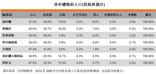 表:洛杉磯縣的人口(按族裔劃分) 表:洛杉磯縣的人口(按族裔劃分)