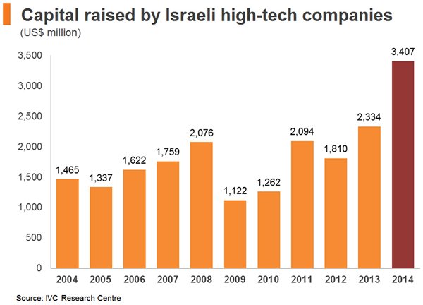 Chart: Capital raised by Israeli high-tech companies Chart: Capital raised by Israeli high-tech companies