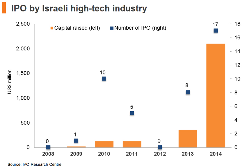 Chart: IPO by Israeli high-tech industry