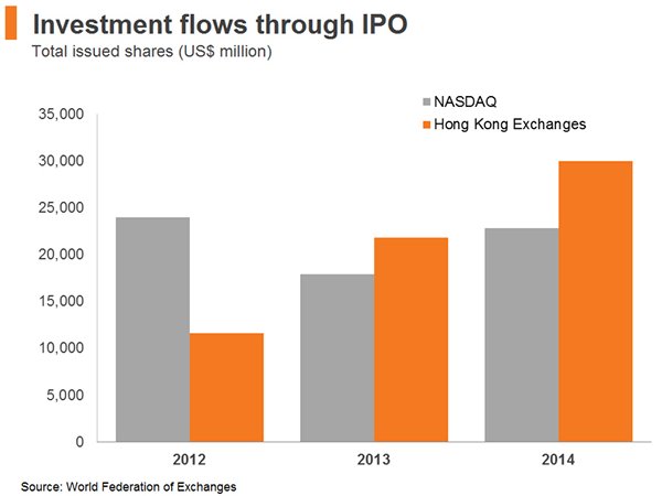Chart: Investment flows through IPO