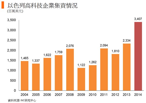 图: 以色列高科技企业集资情况 图: 以色列高科技企业集资情况