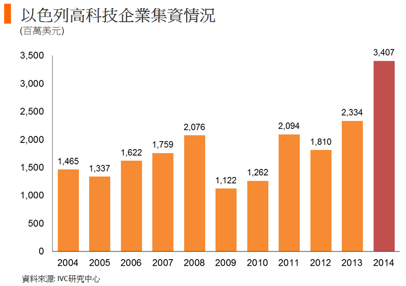 图: 以色列高科技企业集资情况