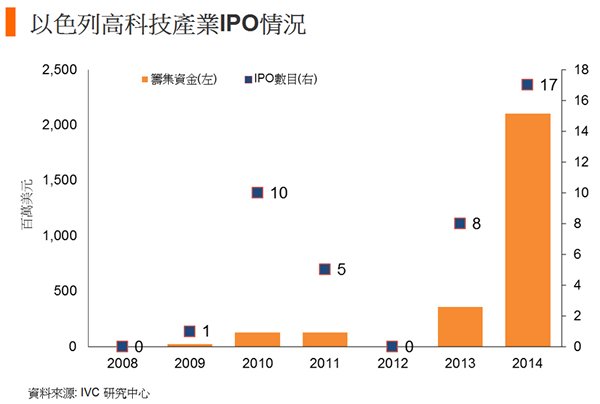 图: 以色列高科技产业IPO情况 图: 以色列高科技产业IPO情况