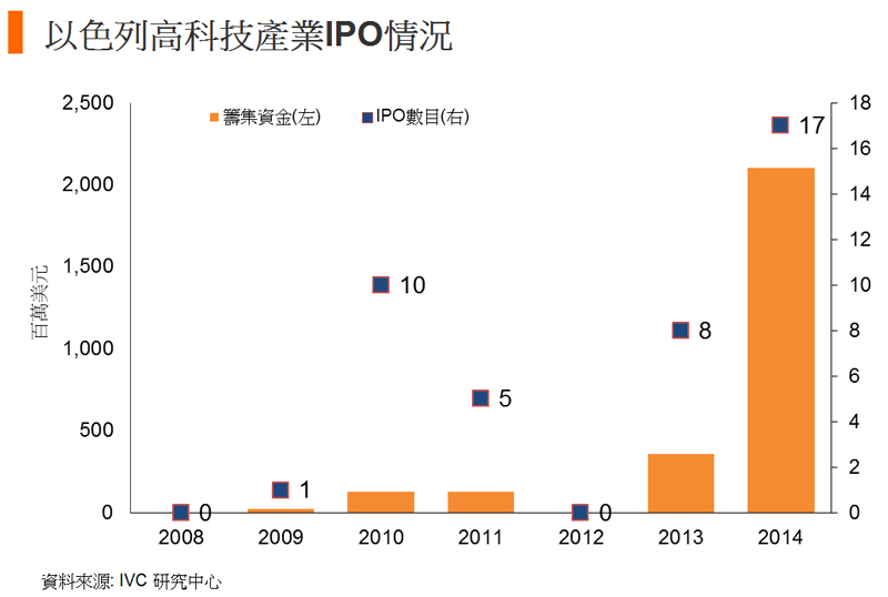 图: 以色列高科技产业IPO情况
