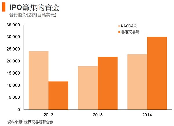 图: IPO筹集的资金 图: IPO筹集的资金