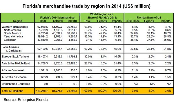 Table: Florida merchandise trade by region in 2014