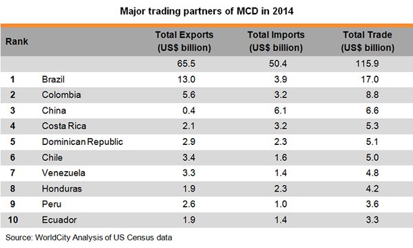 Table: Major trading partners of MCD in 2014