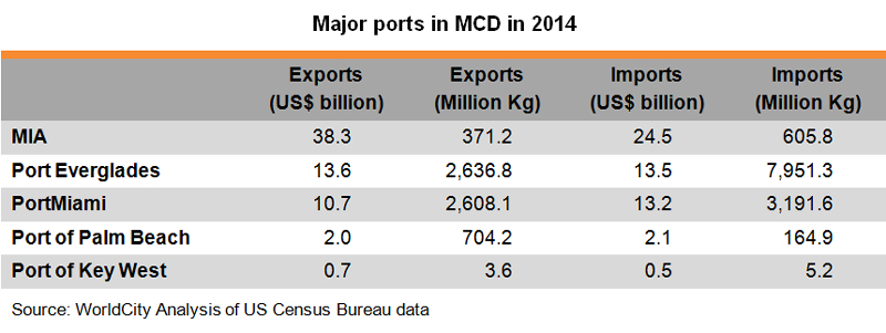 Table: Major ports in MCD in 2014