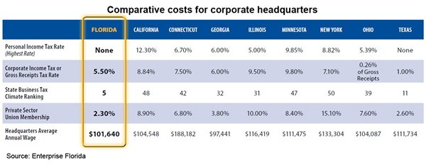 Table: Comparative costs for corporate headquarters
