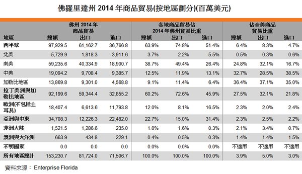 表:佛羅里達州2014年商品貿易 表:佛羅里達州2014年商品貿易