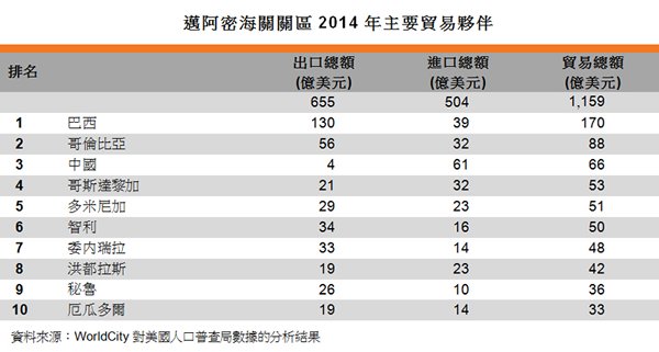 表:邁阿密海關關區2014年主要貿易夥伴 表:邁阿密海關關區2014年主要貿易夥伴